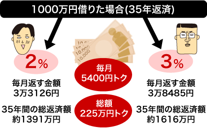 100万円借りた場合（35年返済）