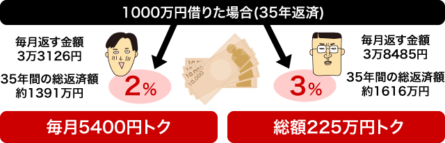 100万円借りた場合（35年返済）