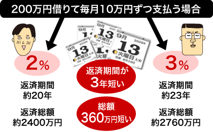 200万円借りて毎月10万円ずつ支払う場合