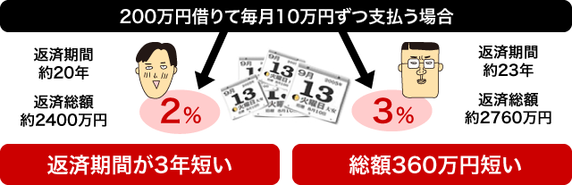 200万円借りて毎月10万円ずつ支払う場合