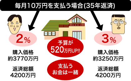 毎月10万円を支払う場合（35年返済）