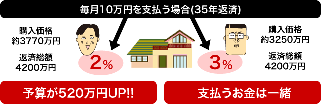 毎月10万円を支払う場合（35年返済）