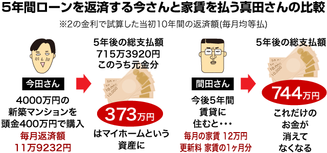 5年間ローンを返済する今さんと家賃を払う真田さんの比較