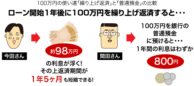 ローン開始1年後に100万円を繰り上げ返済すると…