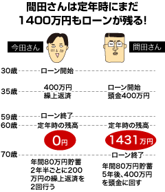 岡田さんは定年時にまだ1400万円もローンが残る！