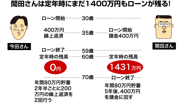 岡田さんは定年時にまだ1400万円もローンが残る！