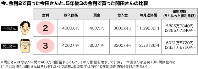 今、金利で2％で買った今田さんと、5年後の金利で買った間田さんの比較